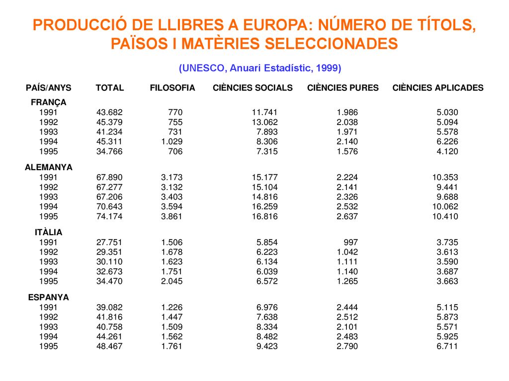 PRODUCCIÓ DE LLIBRES A EUROPA: NÚMERO DE TÍTOLS, PAÏSOS I MATÈRIES SELECCIONADES
