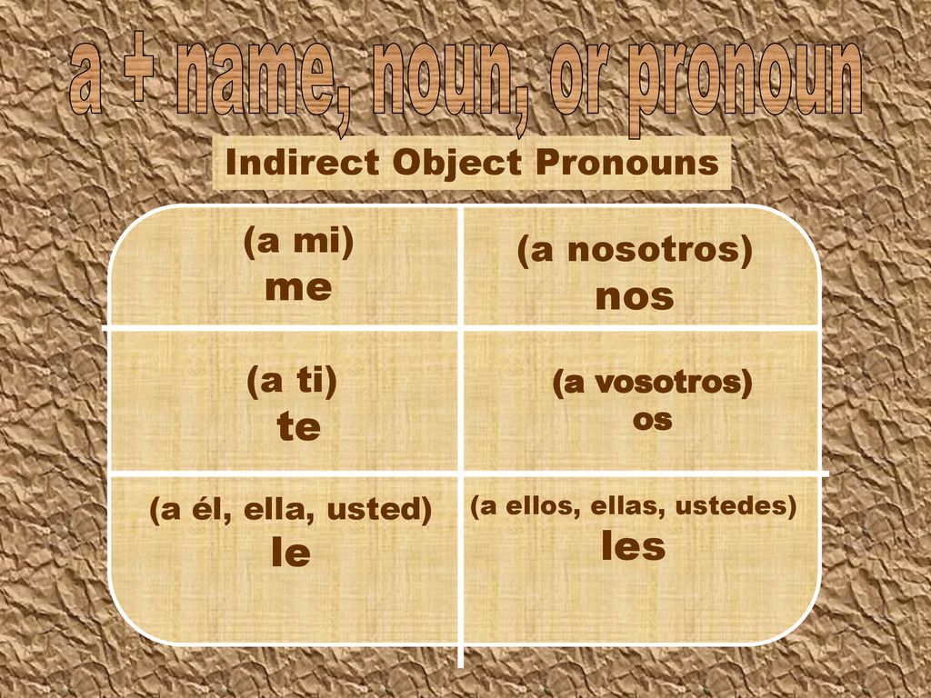 a + name, noun, or pronoun me nos te les le Indirect Object Pronouns
