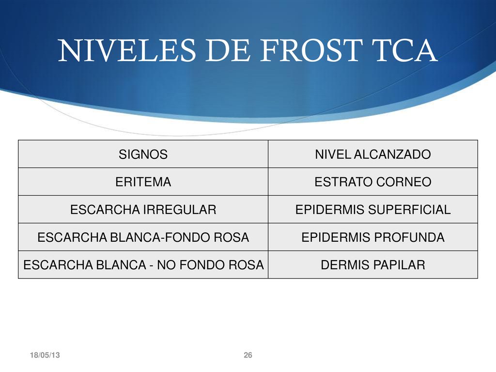NIVELES DE FROST TCA SIGNOS NIVEL ALCANZADO ERITEMA ESTRATO CORNEO