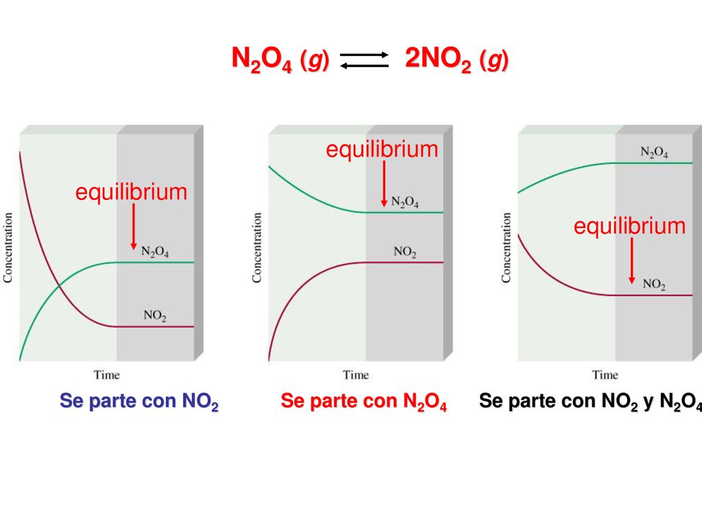 N2O4 (g) 2NO2 (g) equilibrium equilibrium equilibrium Se parte con NO2