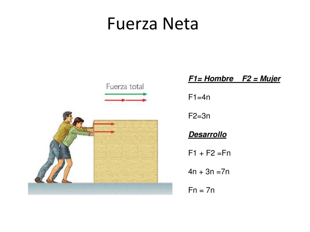 Fuerza Neta F1= Hombre F2 = Mujer F1=4n F2=3n Desarrollo F1 + F2 =Fn 4n + 3n =7n Fn = 7n