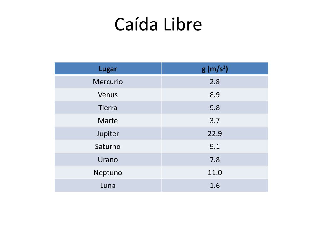 Caída Libre Lugar g (m/s2) Mercurio 2.8 Venus 8.9 Tierra 9.8 Marte 3.7