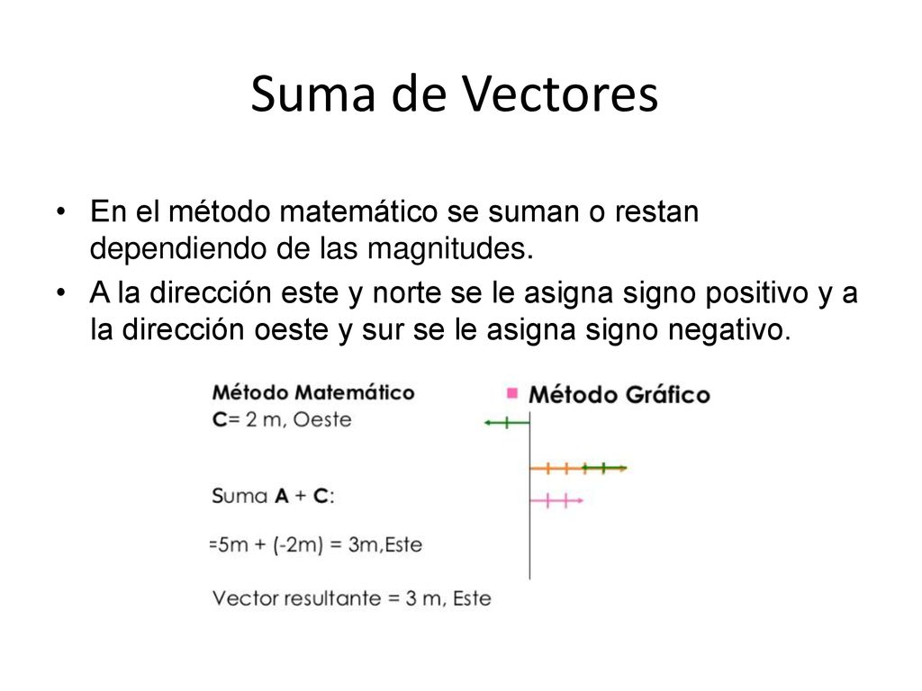 Suma de Vectores En el método matemático se suman o restan dependiendo de las magnitudes.