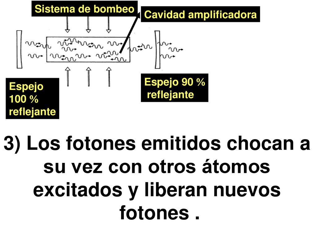 3) Los fotones emitidos chocan a excitados y liberan nuevos