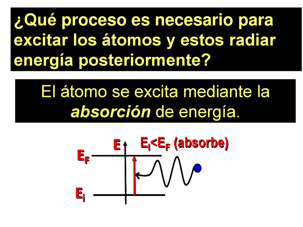 El átomo se excita mediante la absorción de energía.