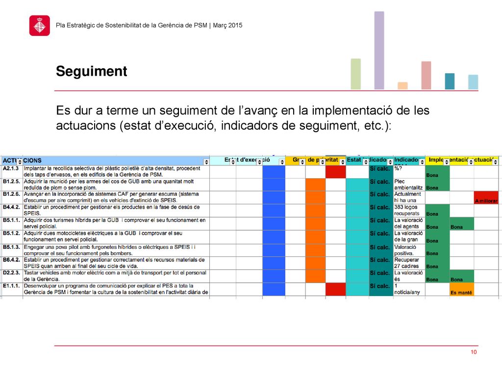 Seguiment Es dur a terme un seguiment de l’avanç en la implementació de les actuacions (estat d’execució, indicadors de seguiment, etc.):