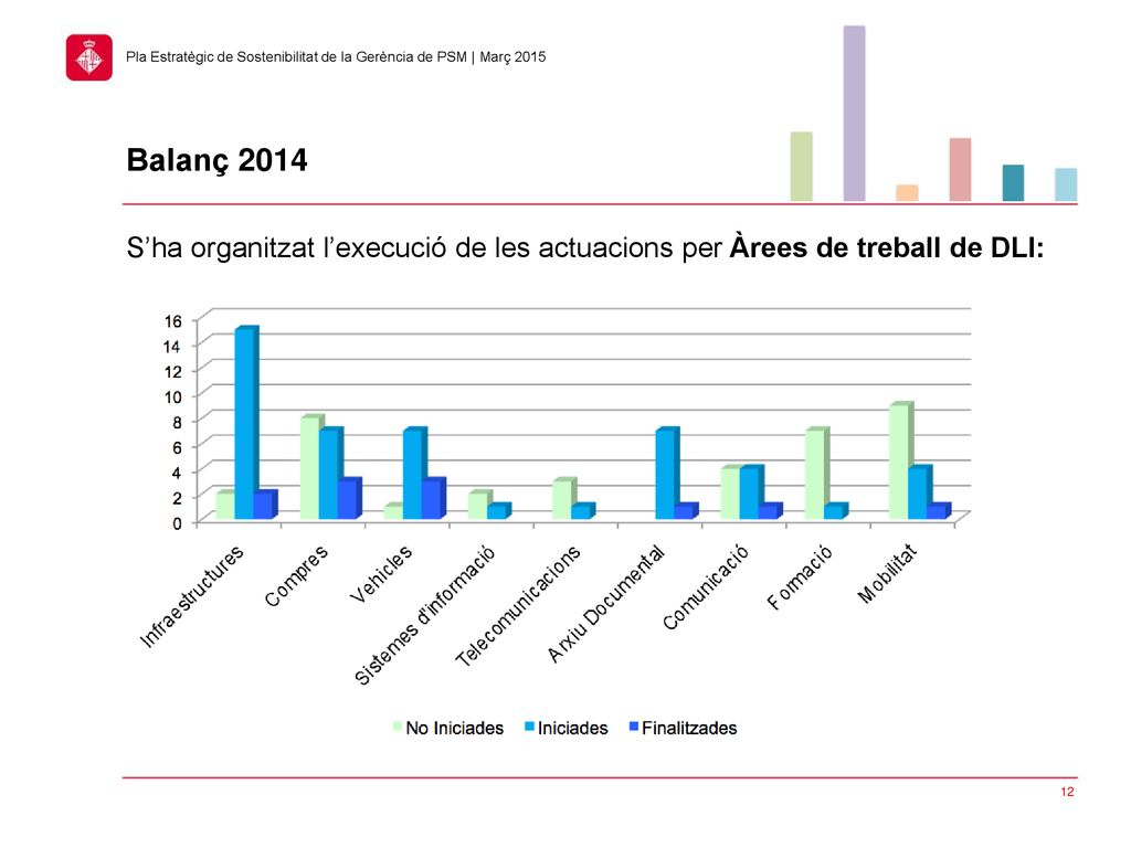 Balanç 2014 S’ha organitzat l’execució de les actuacions per Àrees de treball de DLI: