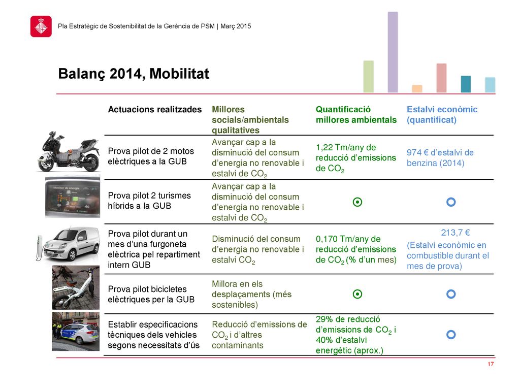 Balanç 2014, Mobilitat ¤ ¢ Actuacions realitzades