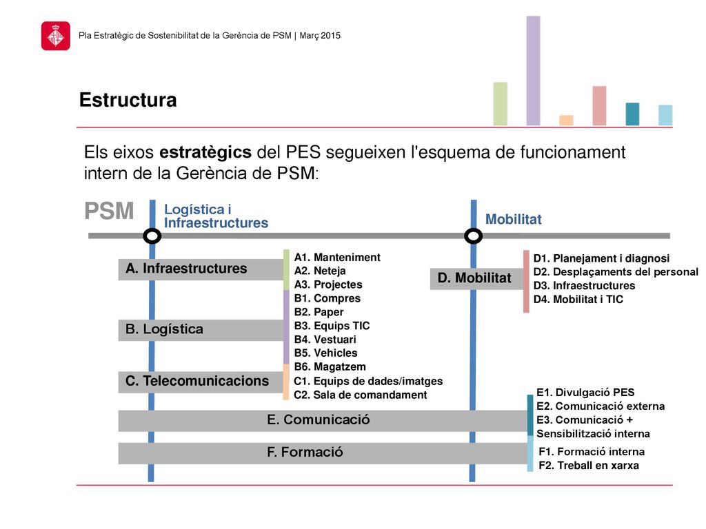 Estructura Els eixos estratègics del PES segueixen l esquema de funcionament intern de la Gerència de PSM: