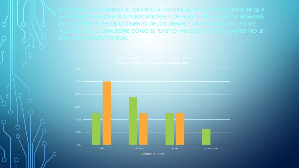 En general de acuerdo al gráfico a continuación se podría indicar que las mujeres realizan sus publicaciones con más interés que los hombres por obtener el reconocimiento de los demás y obtener algún tipo de acción que lo demuestre como el like o me gusta , los hombres no le dan mucha importancia.