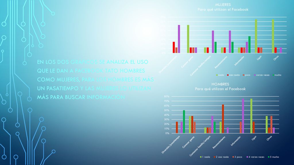 En los dos gráficos se analiza el uso que le dan a Facebook tato hombres como mujeres, para los hombres es más un pasatiempo y las mujeres lo utilizan más para buscar información