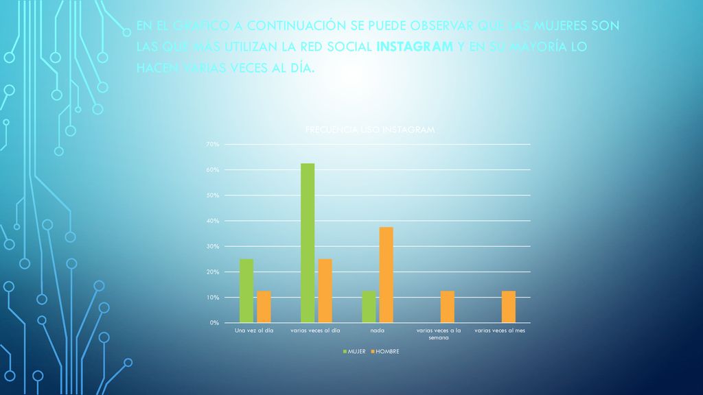 En el grafico a continuación se puede observar que las mujeres son las que más utilizan la red social instagram y en su mayoría lo hacen varias veces al día.