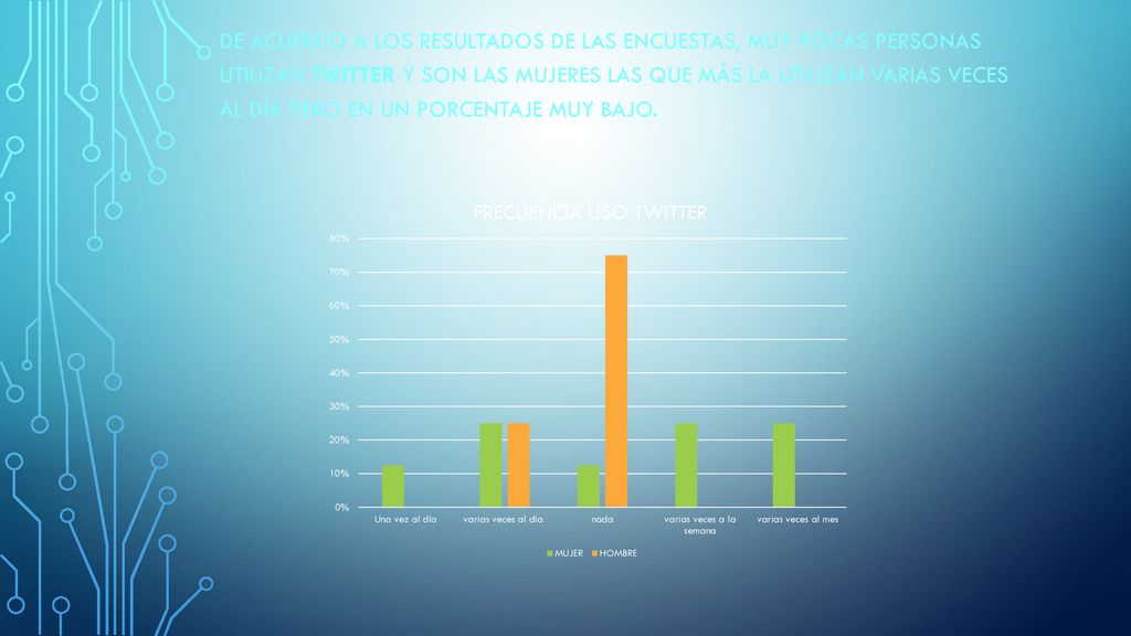 De acuerdo a los resultados de las encuestas, muy pocas personas utilizan twitter y son las mujeres las que más la utilizan varias veces al día pero en un porcentaje muy bajo.