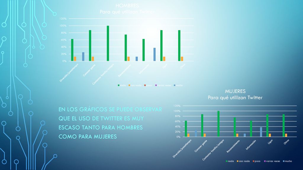 En los gráficos se puede observar que el uso de twitter es muy escaso tanto para hombres como para mujeres