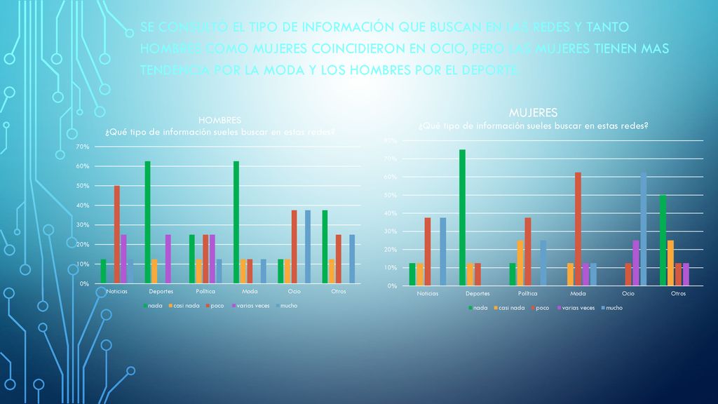 Se consultó el tipo de información que buscan en las redes y tanto hombres como mujeres coincidieron en ocio, pero las mujeres tienen mas tendencia por la moda y los hombres por el deporte.