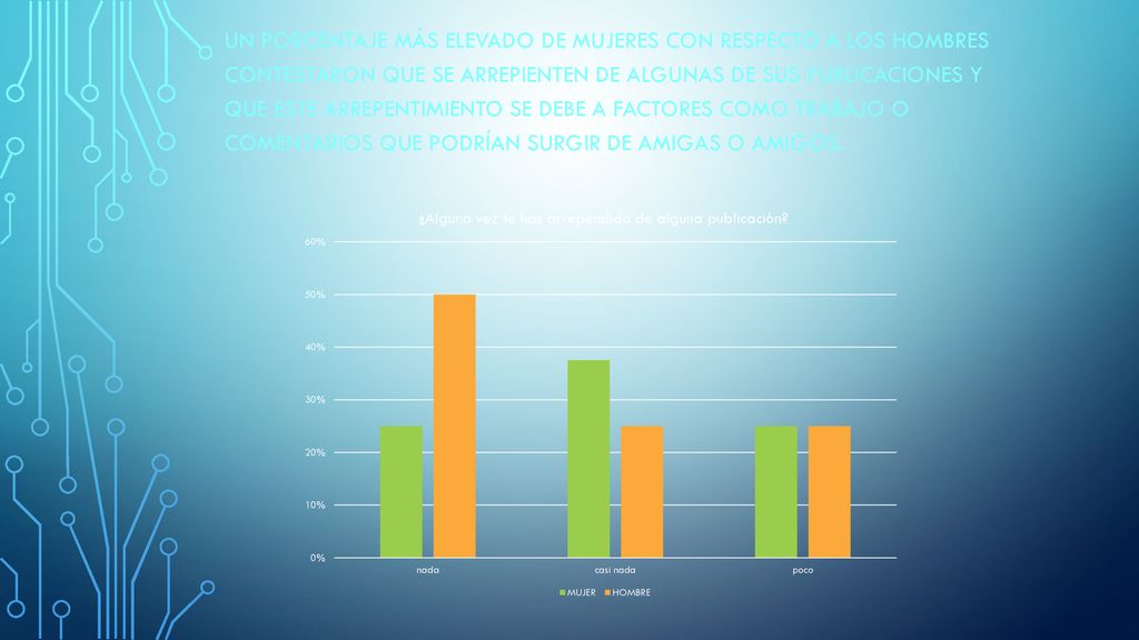 Un porcentaje más elevado de mujeres con respecto a los hombres contestaron que se arrepienten de algunas de sus publicaciones y que este arrepentimiento se debe a factores como trabajo o comentarios que podrían surgir de amigas o amigos.