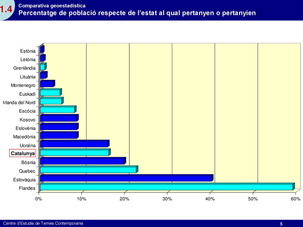 1.4 Comparativa geoestadística. Percentatge de població respecte de l’estat al qual pertanyen o pertanyien.