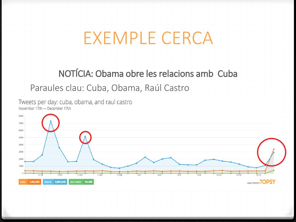 EXEMPLE CERCA NOTÍCIA: Obama obre les relacions amb Cuba Paraules clau: Cuba, Obama, Raúl Castro