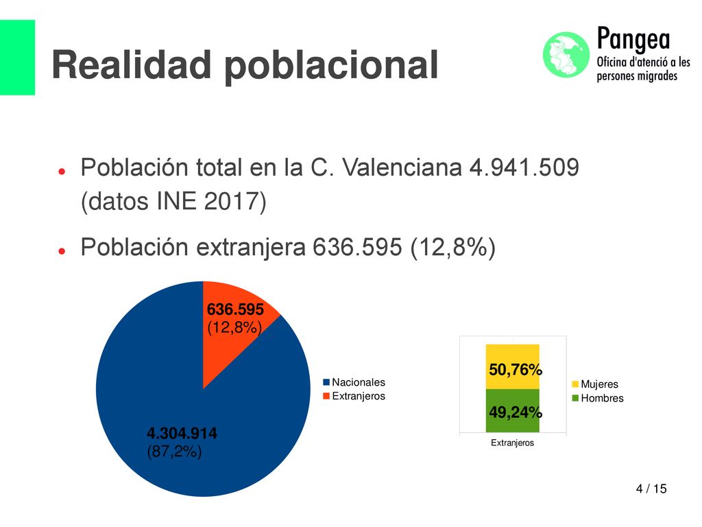 Realidad poblacional Población total en la C. Valenciana (datos INE 2017) Población extranjera (12,8%)