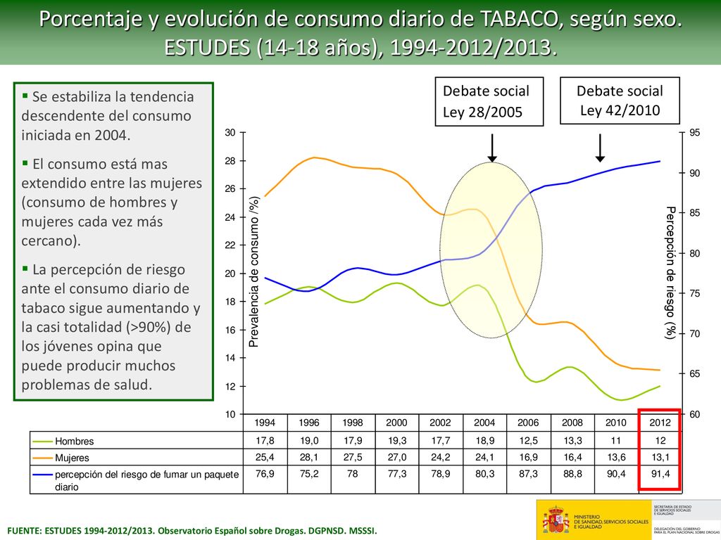 Porcentaje y evolución de consumo diario de TABACO, según sexo