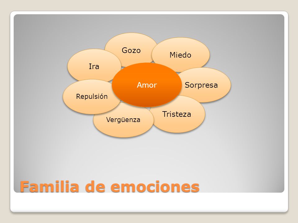 Familia de emociones Gozo Miedo Ira Amor Sorpresa Tristeza Repulsión