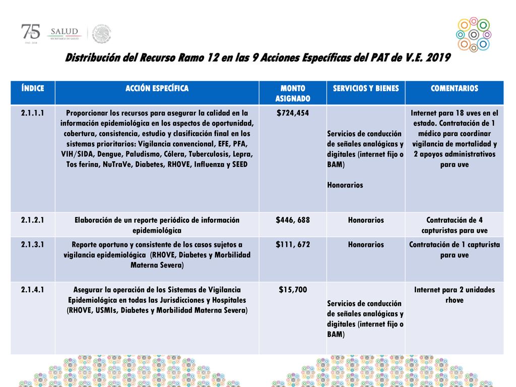 Distribución del Recurso Ramo 12 en las 9 Acciones Específicas del PAT de V.E. 2019