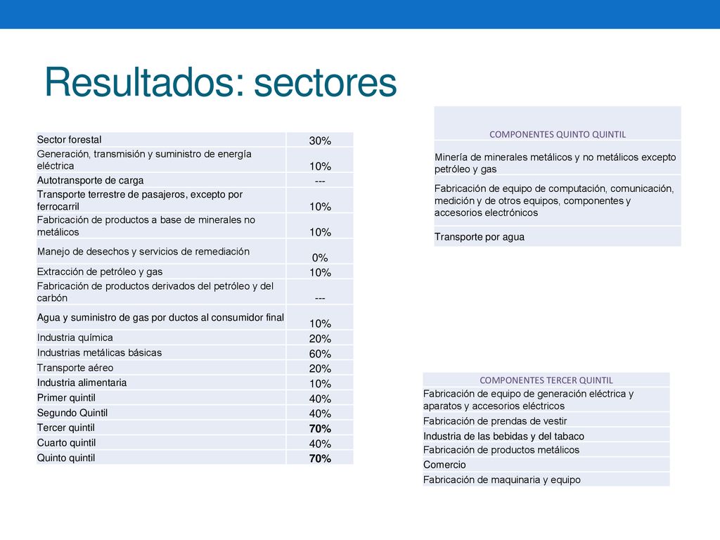Resultados: sectores 30% 10% --- 0% 20% 60% 40% 70%