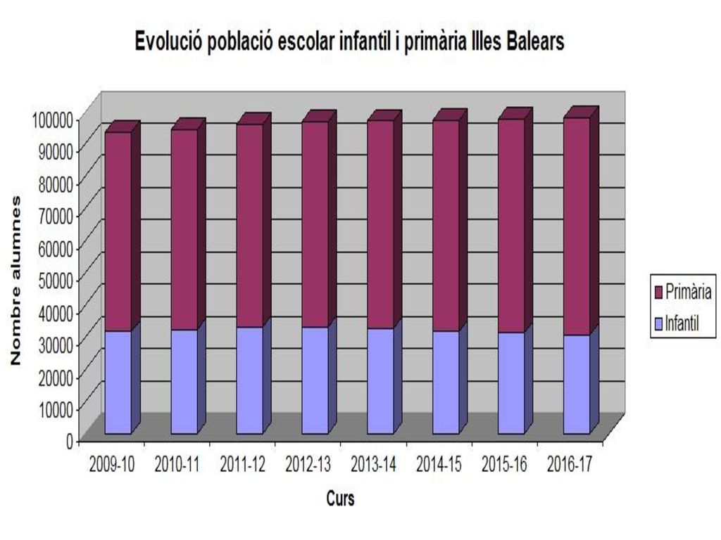 Evolució població escolar infantil i primària a les Illes Balears