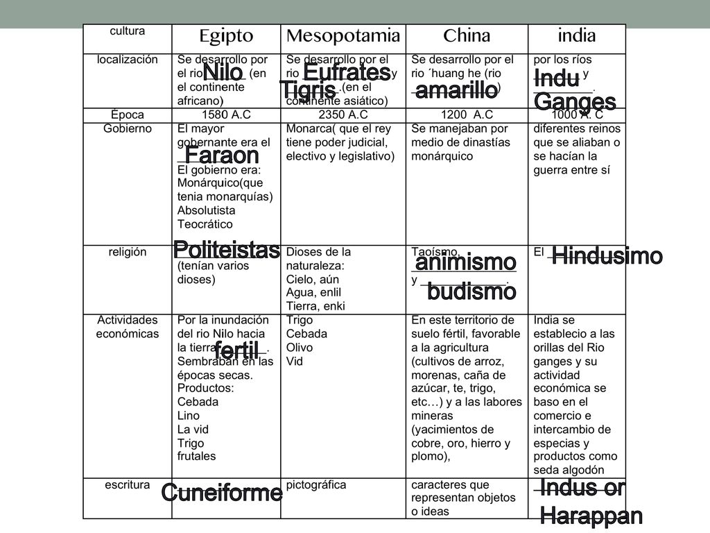 Nilo Eufrates. Indu. Tigris. amarillo. Ganges. Faraon. Politeistas. Hindusimo. animismo. budismo.