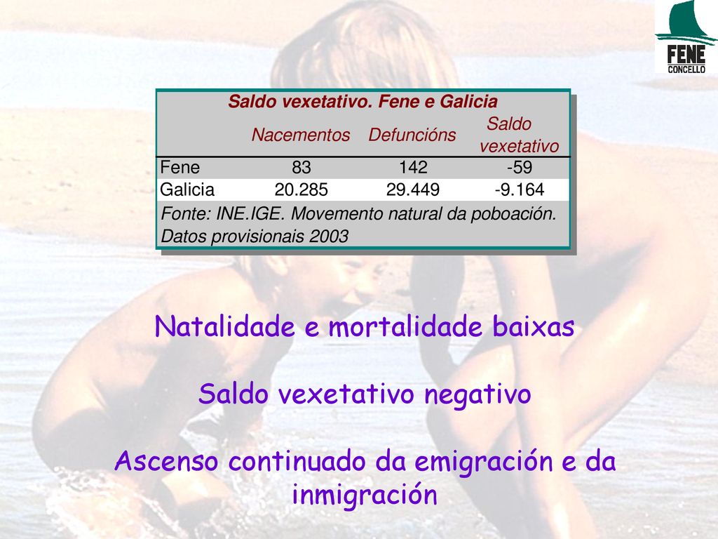 Natalidade e mortalidade baixas Saldo vexetativo negativo Ascenso continuado da emigración e da inmigración