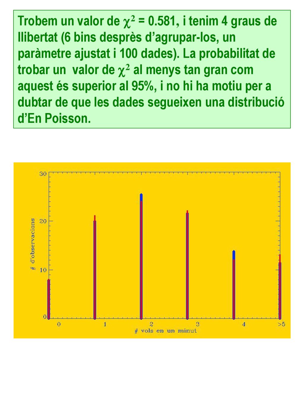 Trobem un valor de c2 = 0.581, i tenim 4 graus de llibertat (6 bins desprès d’agrupar-los, un paràmetre ajustat i 100 dades).