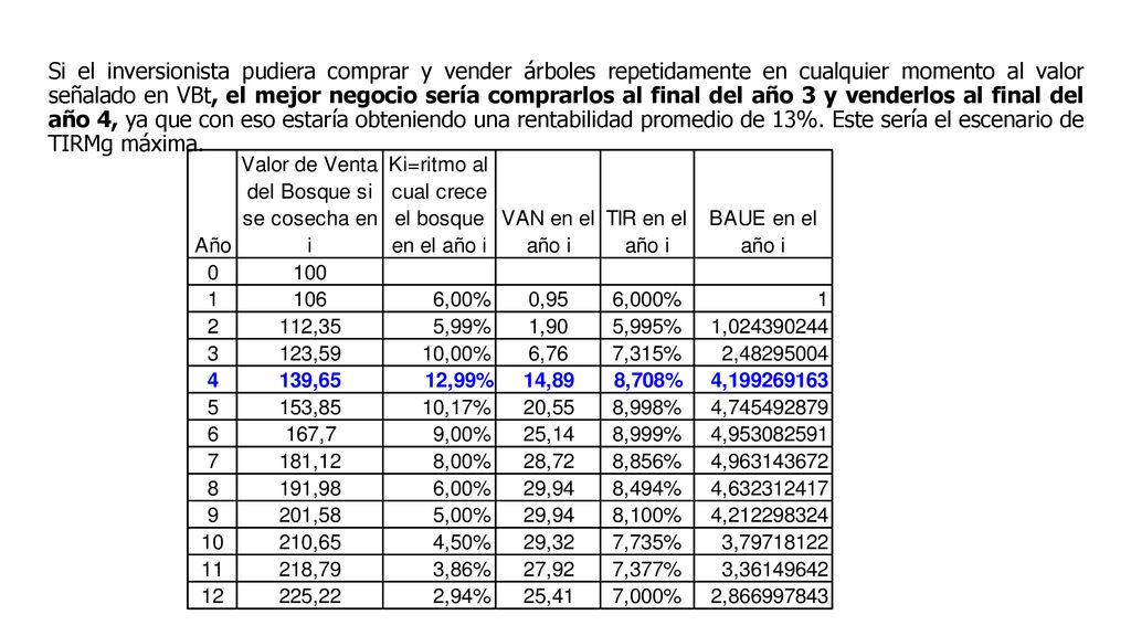 Si el inversionista pudiera comprar y vender árboles repetidamente en cualquier momento al valor señalado en VBt, el mejor negocio sería comprarlos al final del año 3 y venderlos al final del año 4, ya que con eso estaría obteniendo una rentabilidad promedio de 13%.