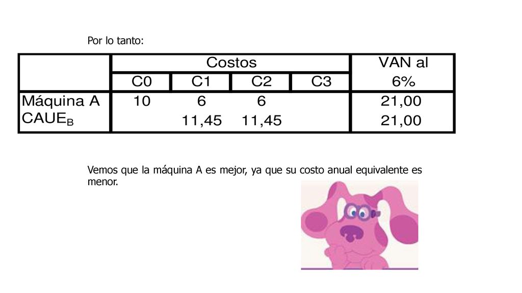 Por lo tanto: Vemos que la máquina A es mejor, ya que su costo anual equivalente es menor.