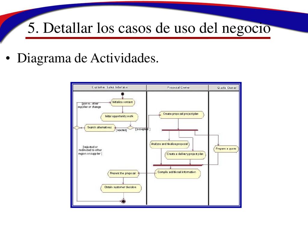 5. Detallar los casos de uso del negocio