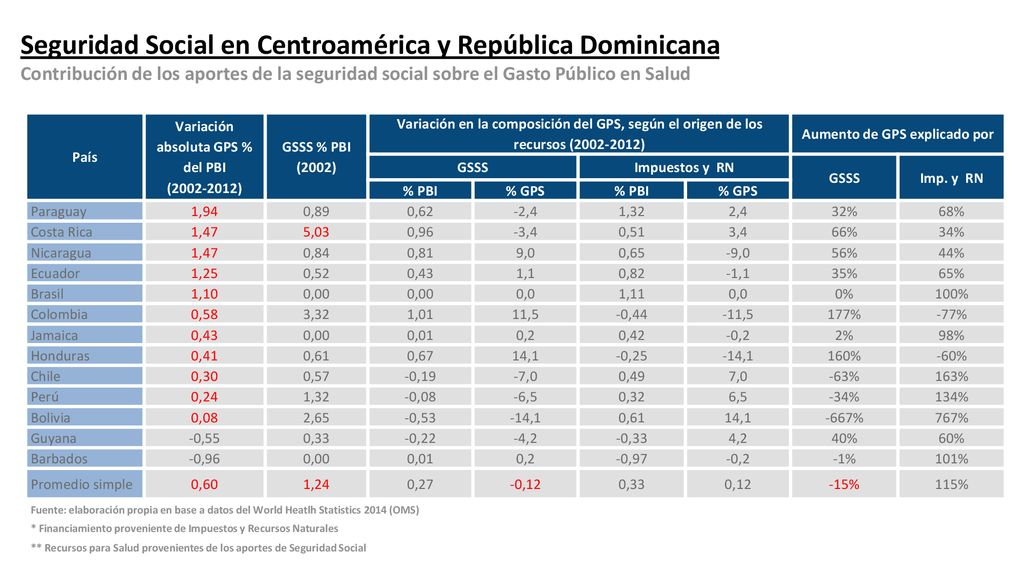 Variación absoluta GPS % del PBI Aumento de GPS explicado por