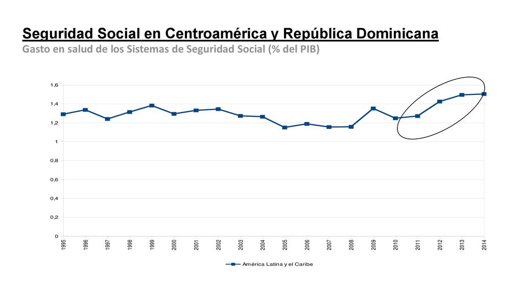 Seguridad Social en Centroamérica y República Dominicana Gasto en salud de los Sistemas de Seguridad Social (% del PIB)