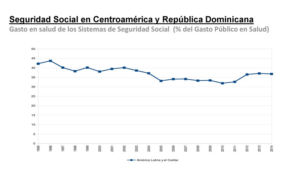 Seguridad Social en Centroamérica y República Dominicana Gasto en salud de los Sistemas de Seguridad Social (% del Gasto Público en Salud)