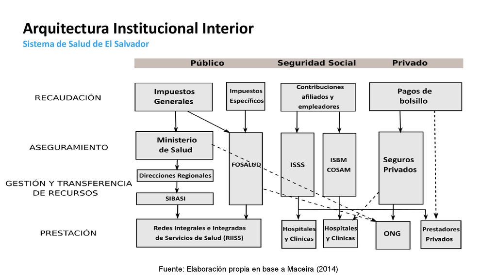 Arquitectura Institucional Interior Sistema de Salud de El Salvador