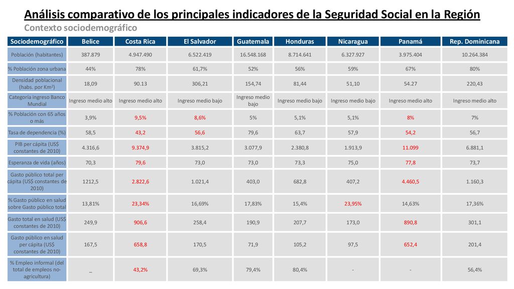 Análisis comparativo de los principales indicadores de la Seguridad Social en la Región