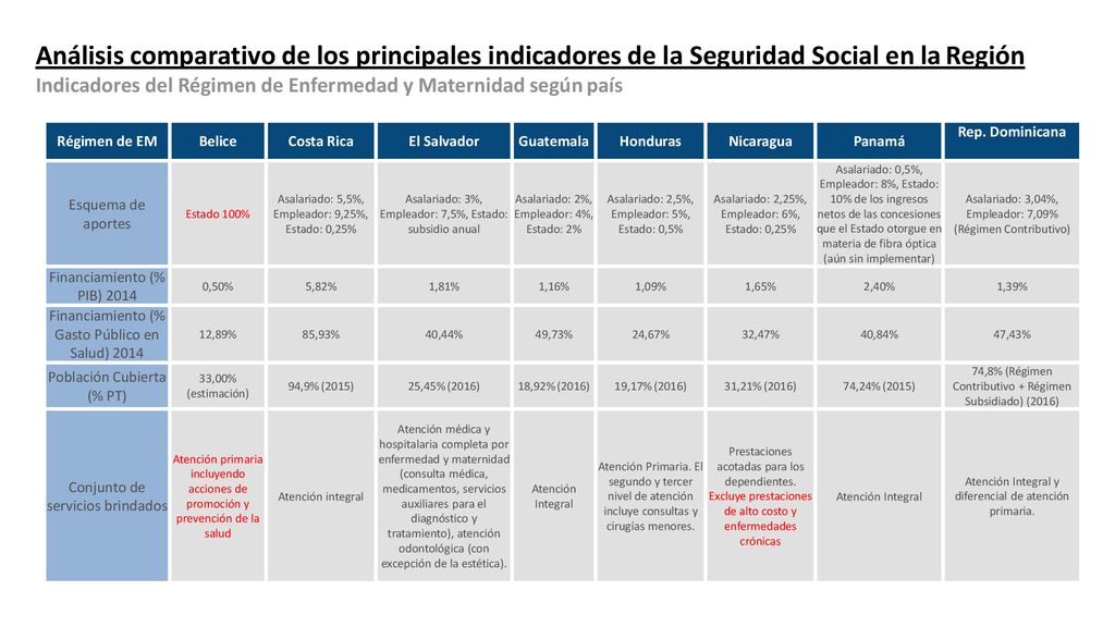 Análisis comparativo de los principales indicadores de la Seguridad Social en la Región