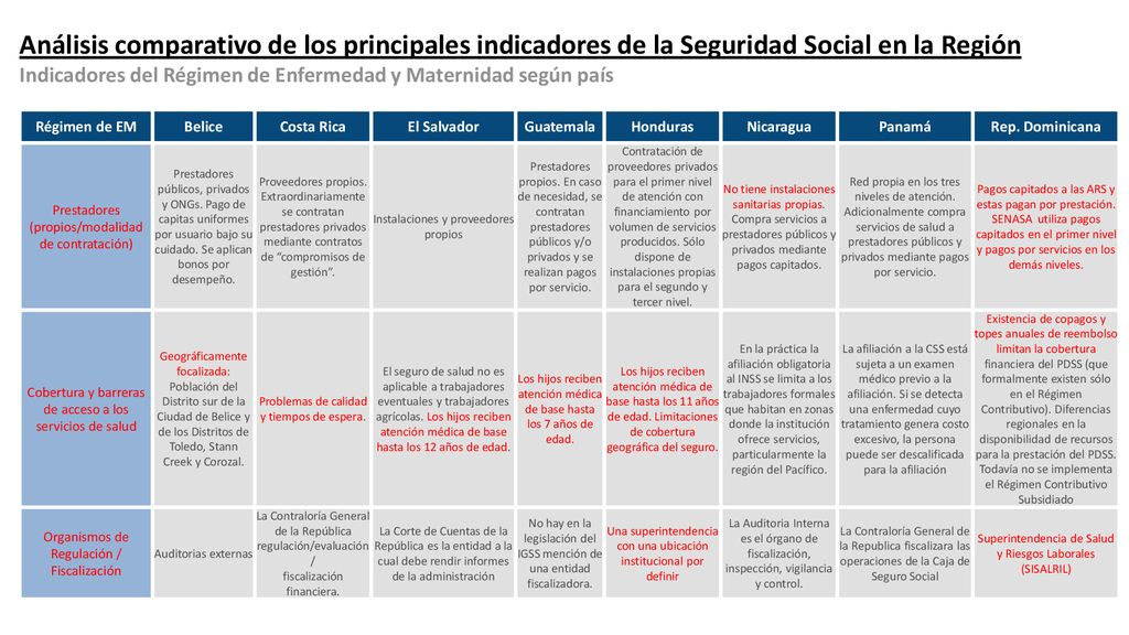 Análisis comparativo de los principales indicadores de la Seguridad Social en la Región