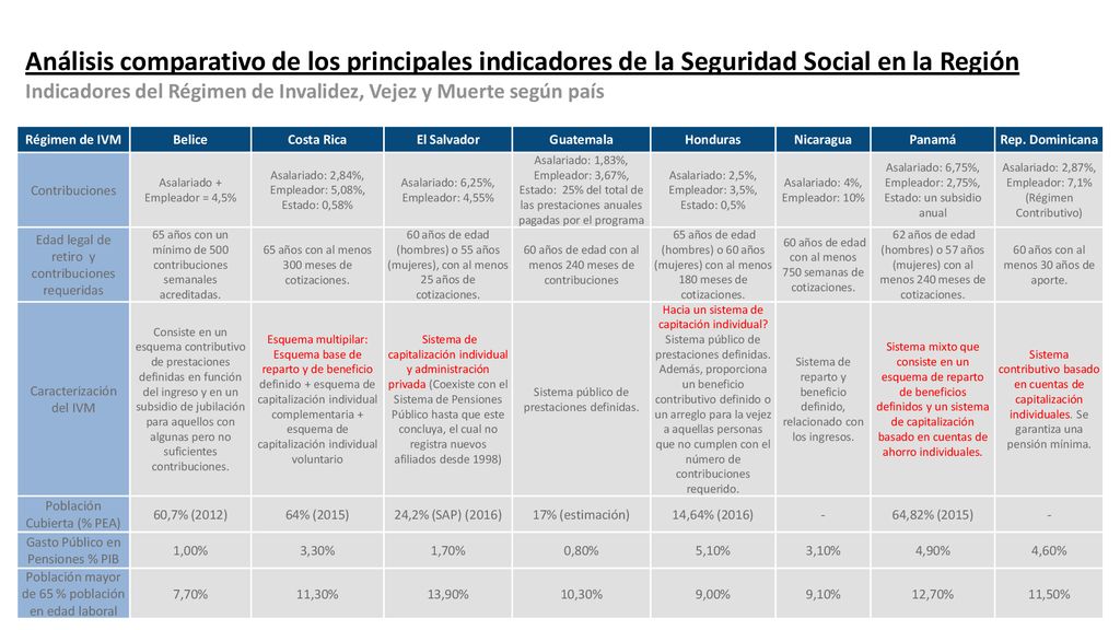 Análisis comparativo de los principales indicadores de la Seguridad Social en la Región