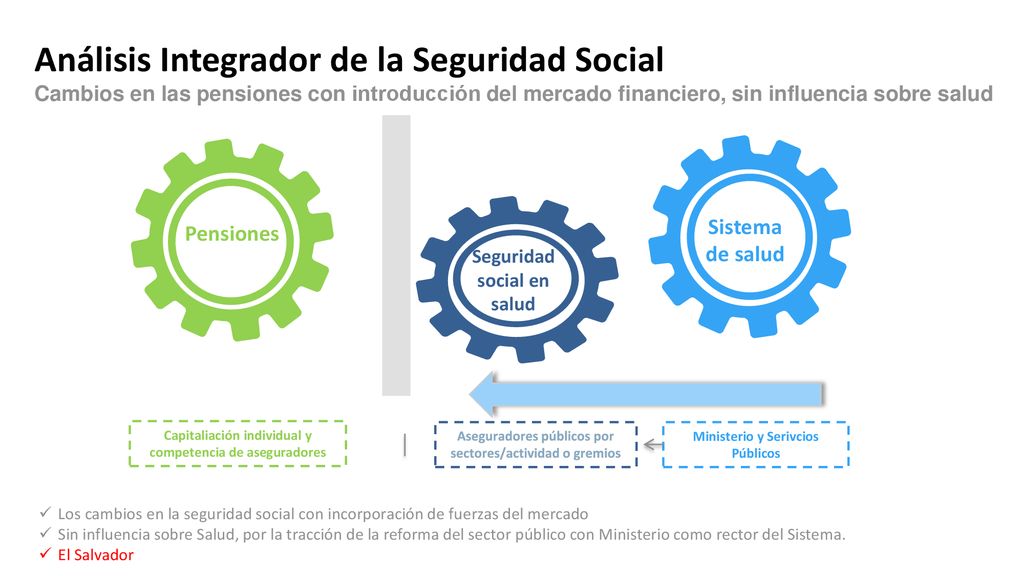 Análisis Integrador de la Seguridad Social Cambios en las pensiones con introducción del mercado financiero, sin influencia sobre salud