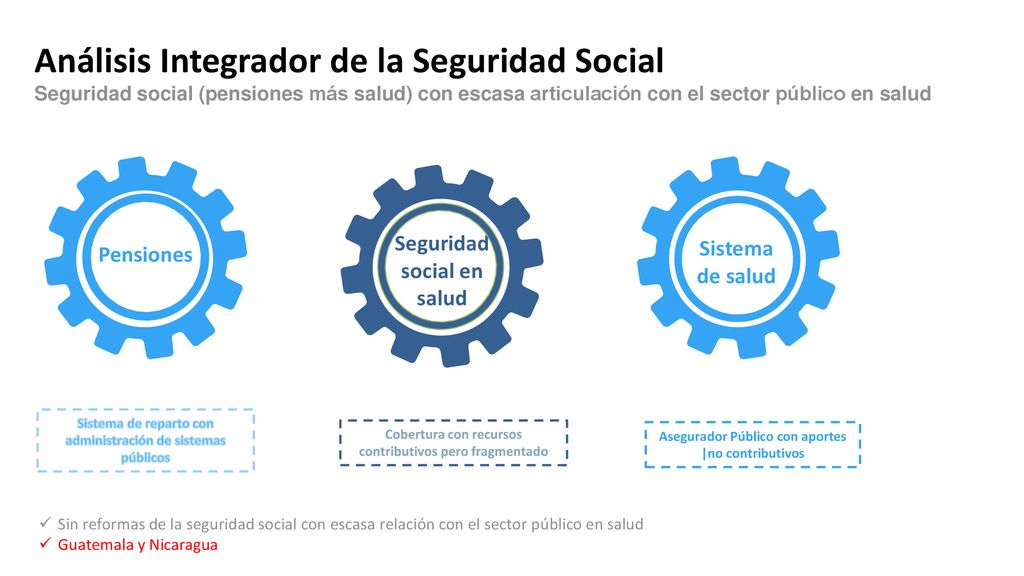 Análisis Integrador de la Seguridad Social Seguridad social (pensiones más salud) con escasa articulación con el sector público en salud