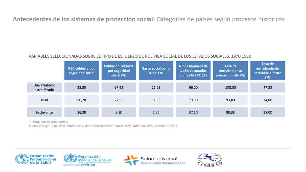 Antecedentes de los sistemas de protección social: Categorías de países según procesos históricos