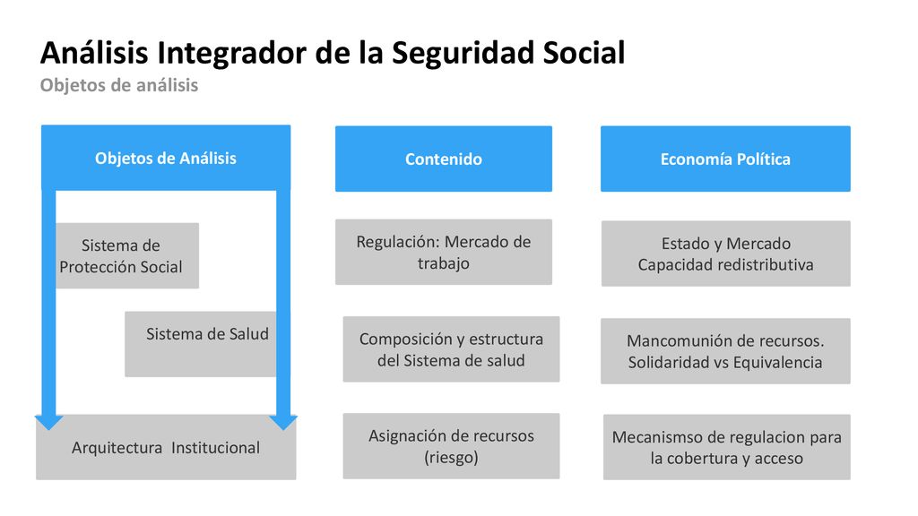 Análisis Integrador de la Seguridad Social Objetos de análisis
