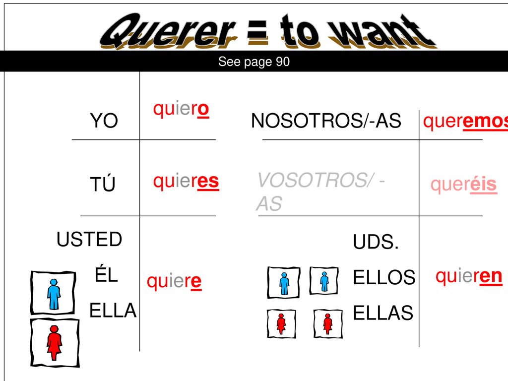 Querer = to want quiero YO NOSOTROS/-AS queremos quieres VOSOTROS/ -AS