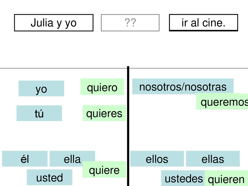 Julia y yo de Perú. divertidos. ir al cine. quiero. soy. nosotros/nosotras. yo. queremos.
