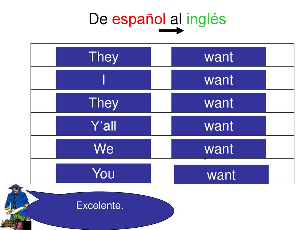 De español al inglés Ellos quieren Yo quiero Ellas quieren