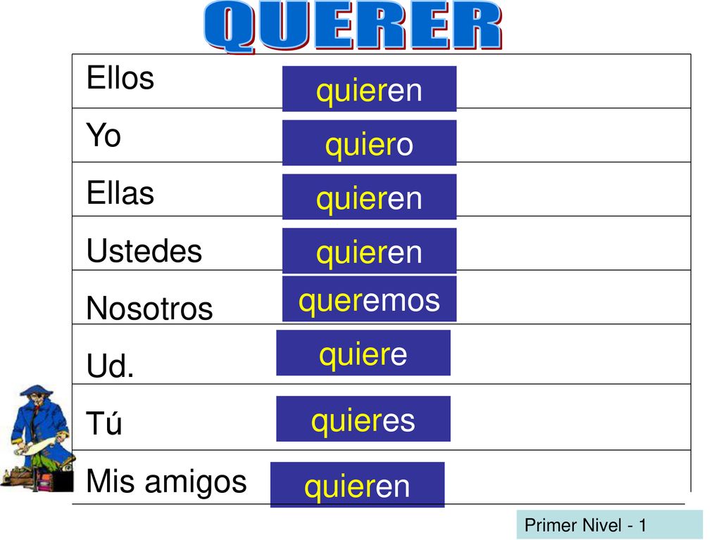QUERER Ellos quieren Yo Ellas quiero Ustedes Nosotros quieren Ud. Tú